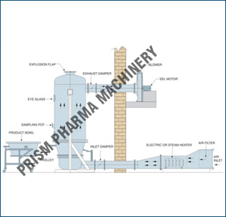 Diagram of Fluid Bed Dryer- FBD